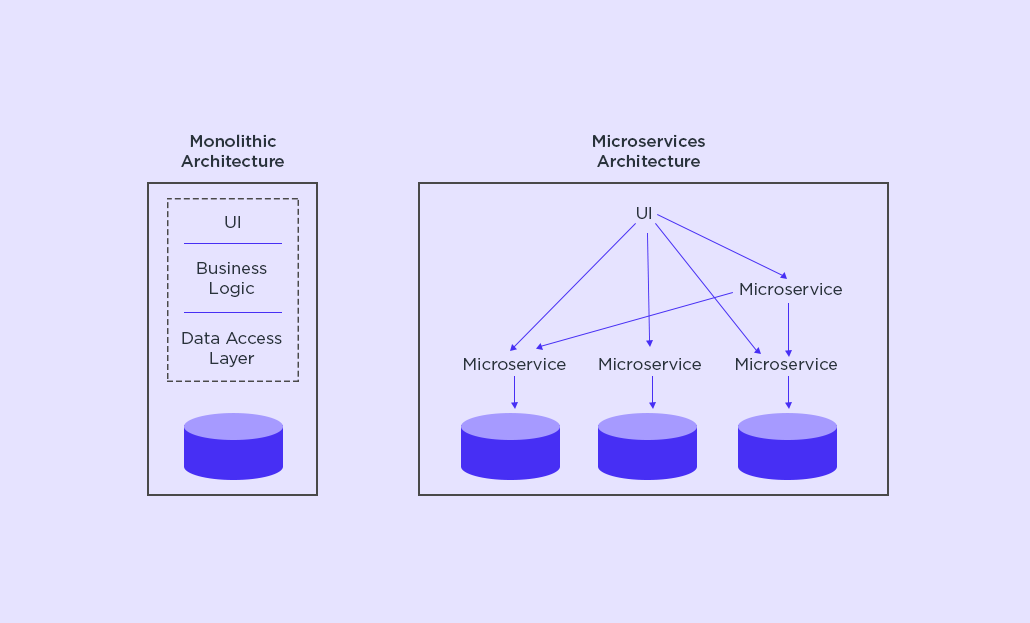 Creating Microservices Applications